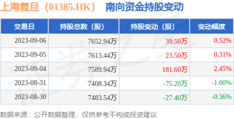 南向資金持續增持，復旦通信系統開發集成業務前景受關注