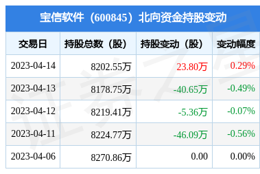 北向資金增持23.8萬股，寶信軟件通信系統集成業務受矚目